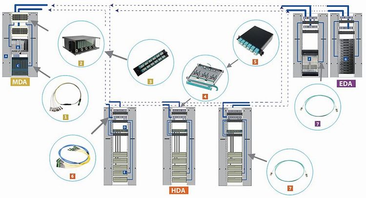 MTP® / MPO Cabling System 