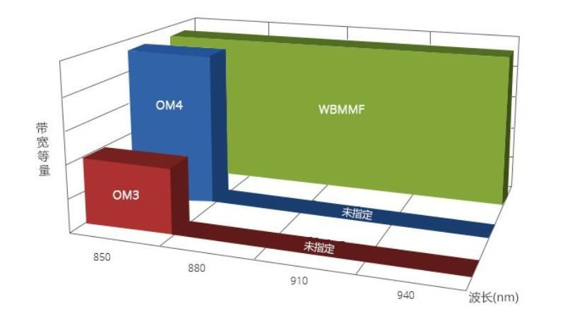 OM5 fiber transmission distance