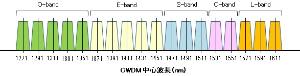 CWDM wavelength
